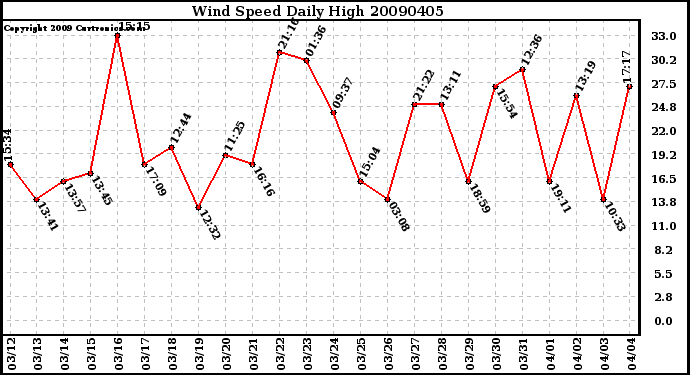 Milwaukee Weather Wind Speed Daily High