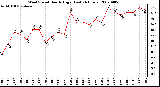 Milwaukee Weather Wind Speed Hourly High (Last 24 Hours)