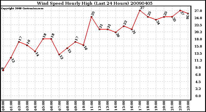 Milwaukee Weather Wind Speed Hourly High (Last 24 Hours)