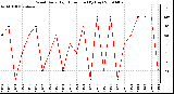 Milwaukee Weather Wind Daily High Direction (By Day)