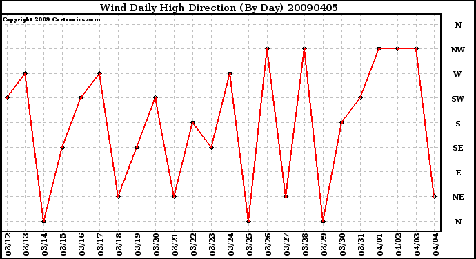 Milwaukee Weather Wind Daily High Direction (By Day)