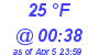 Milwaukee Weather Dewpoint High Low Today