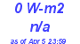 Milwaukee Weather Solar Radiation High Today