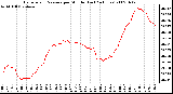 Milwaukee Weather Barometric Pressure per Minute (Last 24 Hours)