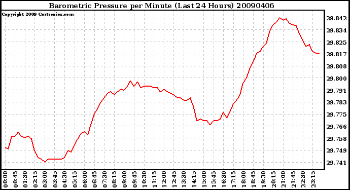 Milwaukee Weather Barometric Pressure per Minute (Last 24 Hours)