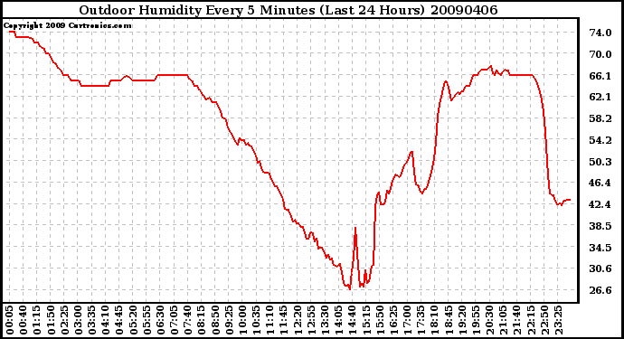 Milwaukee Weather Outdoor Humidity Every 5 Minutes (Last 24 Hours)