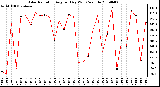 Milwaukee Weather Solar Radiation Avg per Day W/m2/minute