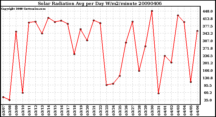 Milwaukee Weather Solar Radiation Avg per Day W/m2/minute