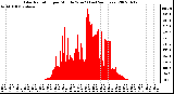 Milwaukee Weather Solar Radiation per Minute W/m2 (Last 24 Hours)