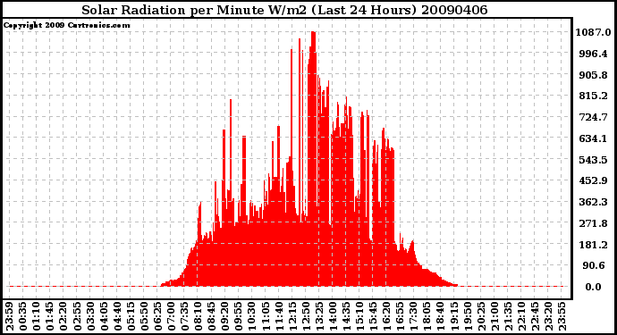 Milwaukee Weather Solar Radiation per Minute W/m2 (Last 24 Hours)