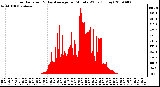 Milwaukee Weather Solar Radiation & Day Average per Minute W/m2 (Today)