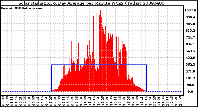 Milwaukee Weather Solar Radiation & Day Average per Minute W/m2 (Today)