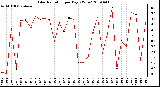 Milwaukee Weather Solar Radiation per Day KW/m2