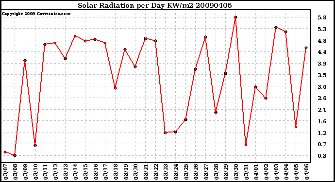 Milwaukee Weather Solar Radiation per Day KW/m2