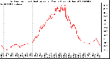 Milwaukee Weather Outdoor Temp (vs) Heat Index per Minute (Last 24 Hours)