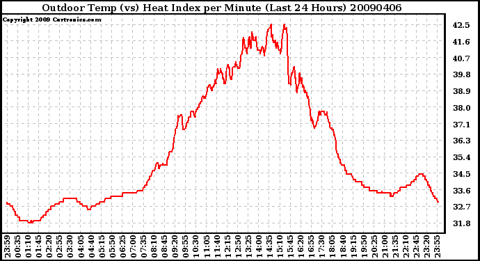 Milwaukee Weather Outdoor Temp (vs) Heat Index per Minute (Last 24 Hours)