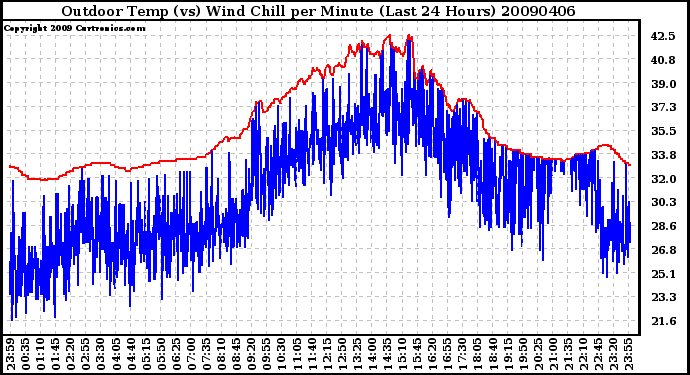 Milwaukee Weather Outdoor Temp (vs) Wind Chill per Minute (Last 24 Hours)