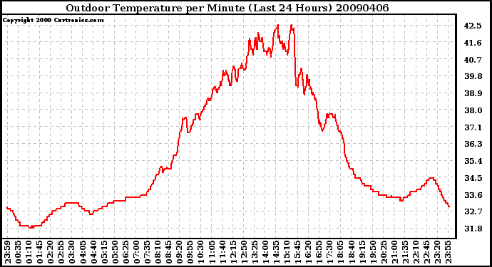 Milwaukee Weather Outdoor Temperature per Minute (Last 24 Hours)