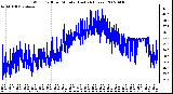 Milwaukee Weather Wind Chill per Minute (Last 24 Hours)