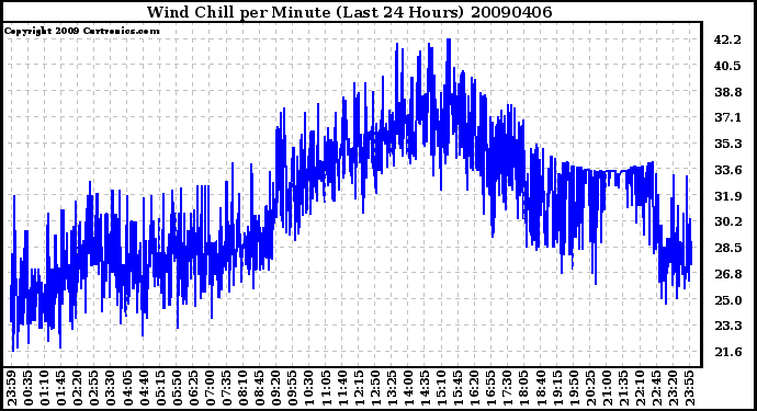 Milwaukee Weather Wind Chill per Minute (Last 24 Hours)