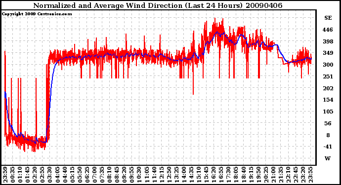 Milwaukee Weather Normalized and Average Wind Direction (Last 24 Hours)