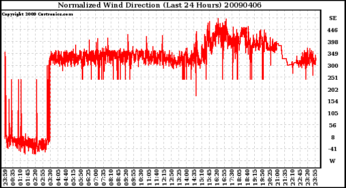 Milwaukee Weather Normalized Wind Direction (Last 24 Hours)