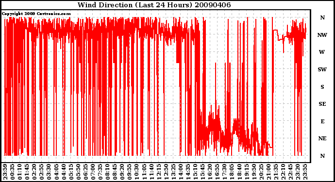 Milwaukee Weather Wind Direction (Last 24 Hours)