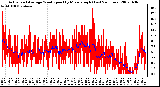 Milwaukee Weather Actual and Average Wind Speed by Minute mph (Last 24 Hours)