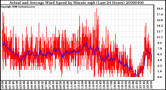 Milwaukee Weather Actual and Average Wind Speed by Minute mph (Last 24 Hours)