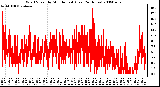 Milwaukee Weather Wind Speed by Minute mph (Last 24 Hours)