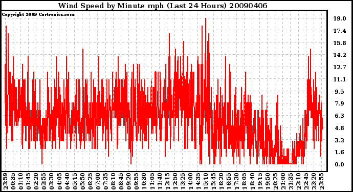 Milwaukee Weather Wind Speed by Minute mph (Last 24 Hours)