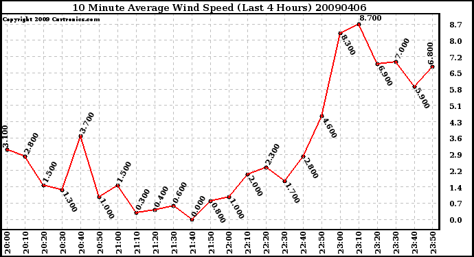 Milwaukee Weather 10 Minute Average Wind Speed (Last 4 Hours)