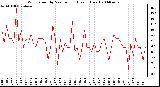 Milwaukee Weather Wind Speed by Minute mph (Last 1 Hour)