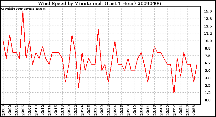 Milwaukee Weather Wind Speed by Minute mph (Last 1 Hour)