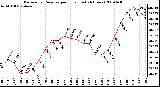 Milwaukee Weather Barometric Pressure per Hour (Last 24 Hours)