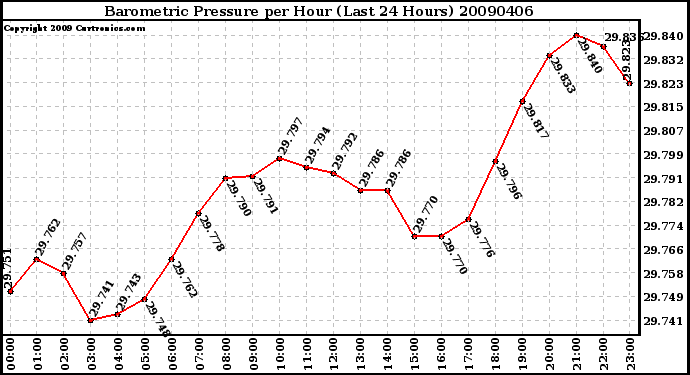 Milwaukee Weather Barometric Pressure per Hour (Last 24 Hours)