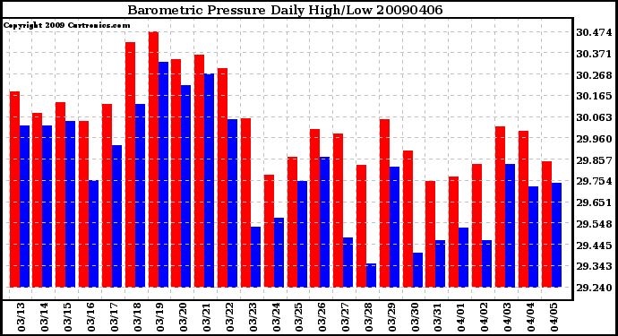 Milwaukee Weather Barometric Pressure Daily High/Low