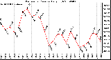 Milwaukee Weather Barometric Pressure Daily High