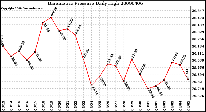 Milwaukee Weather Barometric Pressure Daily High