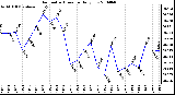 Milwaukee Weather Barometric Pressure Daily Low