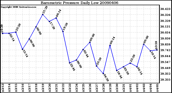 Milwaukee Weather Barometric Pressure Daily Low