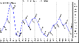 Milwaukee Weather Wind Chill Daily Low