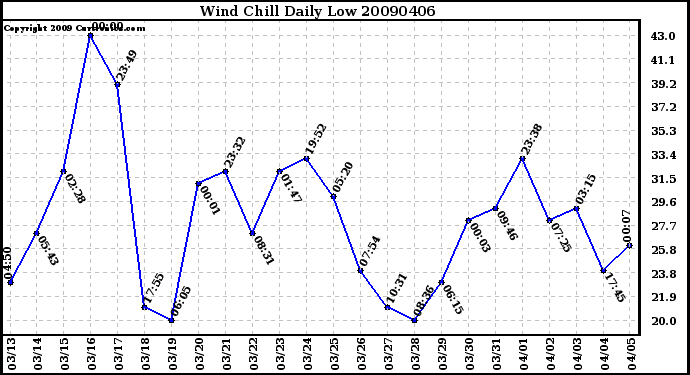 Milwaukee Weather Wind Chill Daily Low