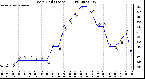 Milwaukee Weather Wind Chill (Last 24 Hours)