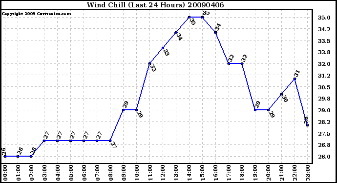 Milwaukee Weather Wind Chill (Last 24 Hours)