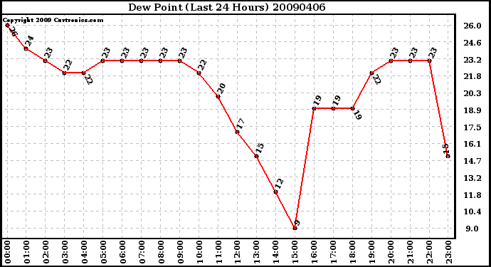 Milwaukee Weather Dew Point (Last 24 Hours)