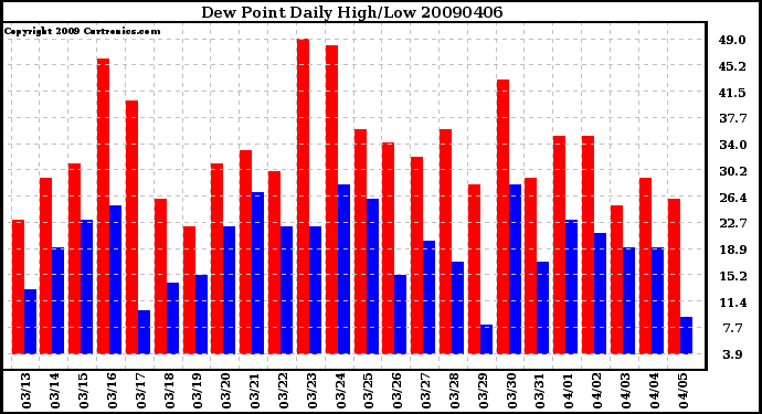 Milwaukee Weather Dew Point Daily High/Low