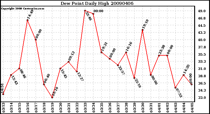 Milwaukee Weather Dew Point Daily High