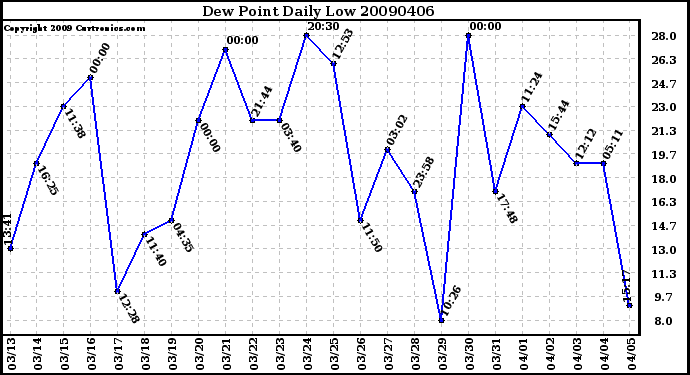 Milwaukee Weather Dew Point Daily Low