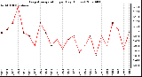 Milwaukee Weather Evapotranspiration per Day (Inches)